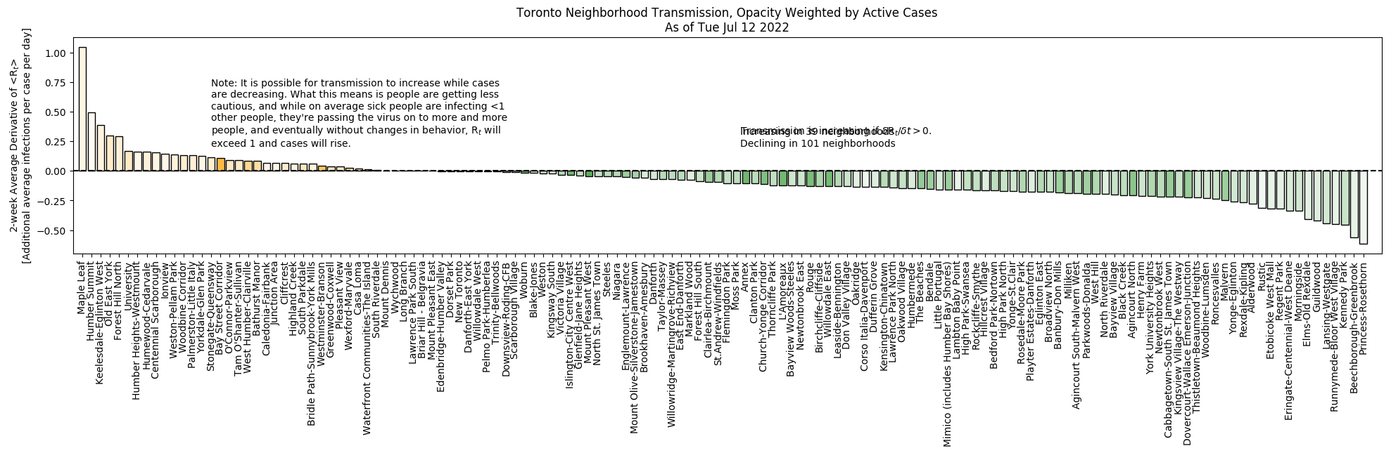 Current derivative of the effective reproductive numbers for all Toronto neighborhoods, with opacity weighted by current active cases.