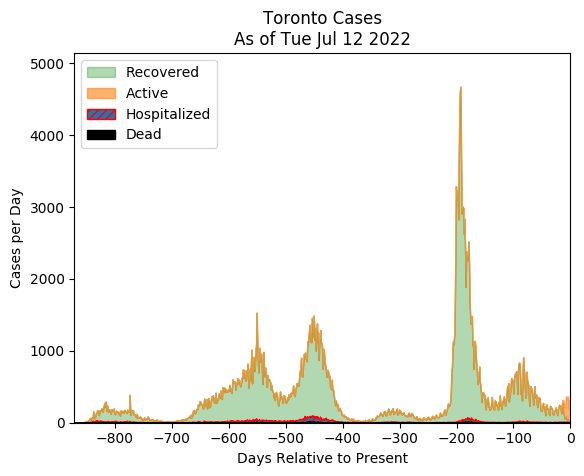 Toronto case breakdown (linear)