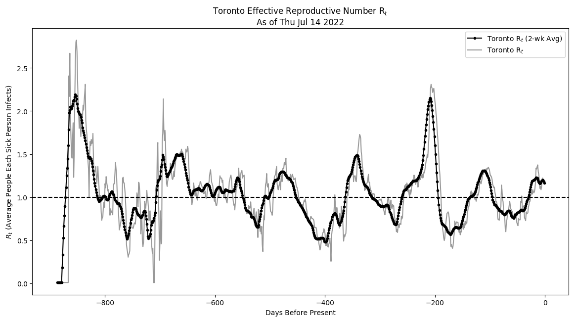 Toronto effective reproductive number